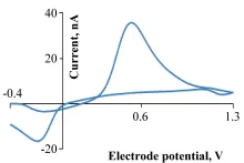 Carbon optrode voltammogram